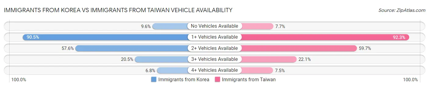 Immigrants from Korea vs Immigrants from Taiwan Vehicle Availability