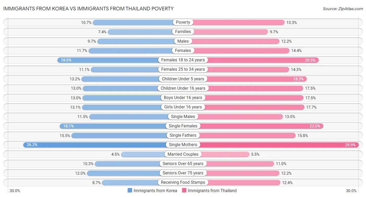 Immigrants from Korea vs Immigrants from Thailand Poverty