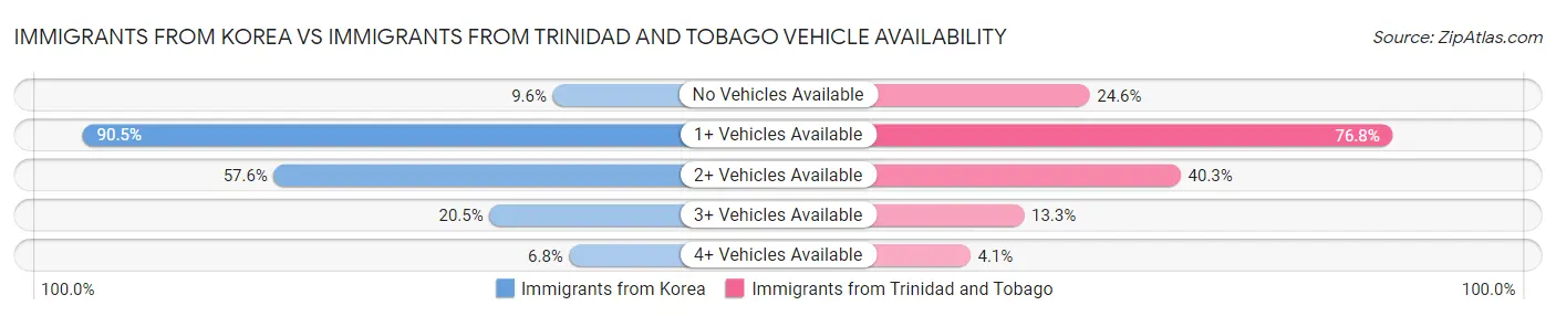 Immigrants from Korea vs Immigrants from Trinidad and Tobago Vehicle Availability
