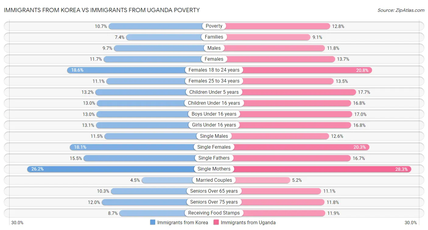 Immigrants from Korea vs Immigrants from Uganda Poverty