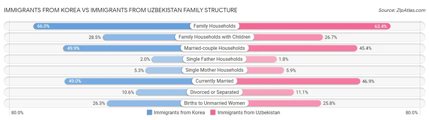 Immigrants from Korea vs Immigrants from Uzbekistan Family Structure