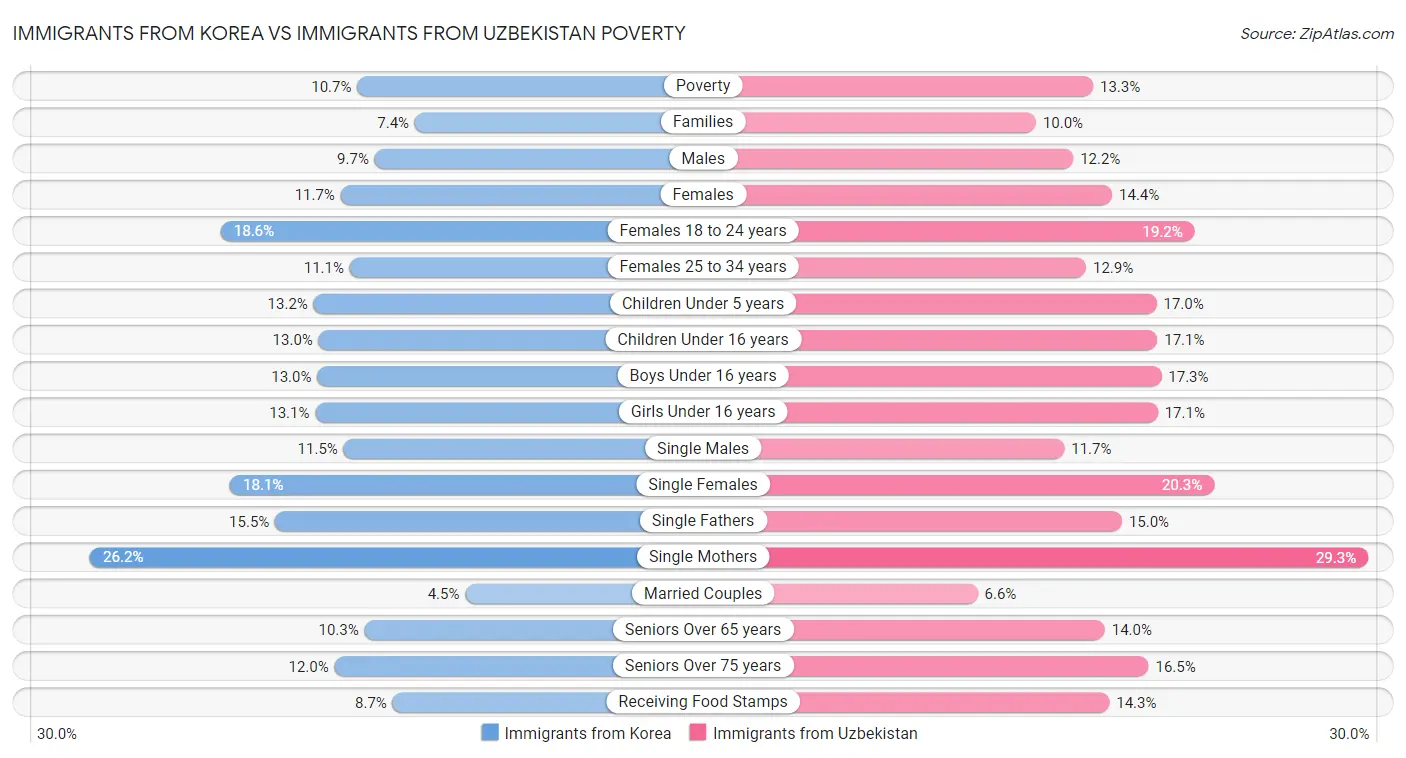 Immigrants from Korea vs Immigrants from Uzbekistan Poverty