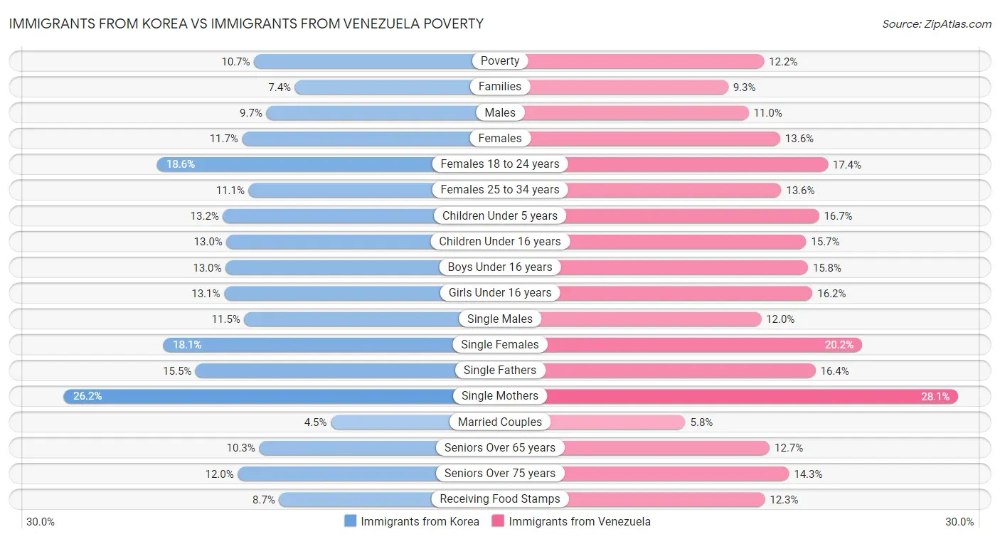 Immigrants from Korea vs Immigrants from Venezuela Poverty
