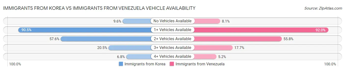 Immigrants from Korea vs Immigrants from Venezuela Vehicle Availability