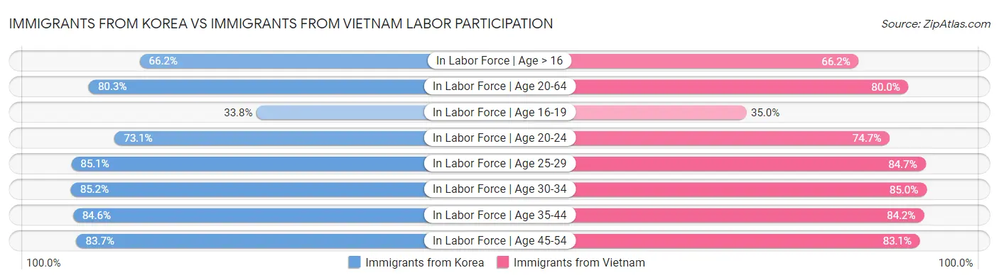Immigrants from Korea vs Immigrants from Vietnam Labor Participation