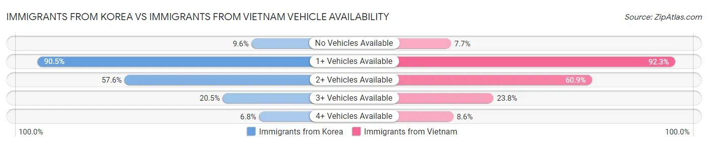 Immigrants from Korea vs Immigrants from Vietnam Vehicle Availability