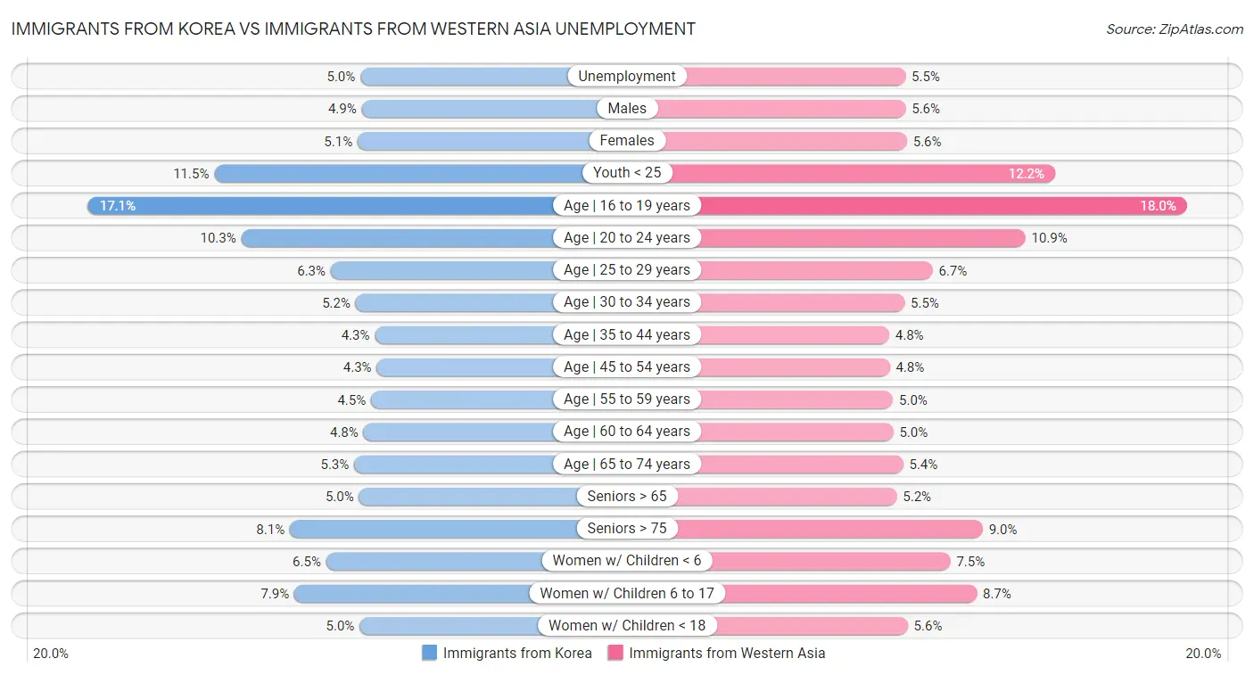 Immigrants from Korea vs Immigrants from Western Asia Unemployment