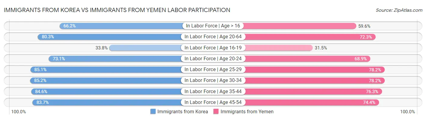 Immigrants from Korea vs Immigrants from Yemen Labor Participation