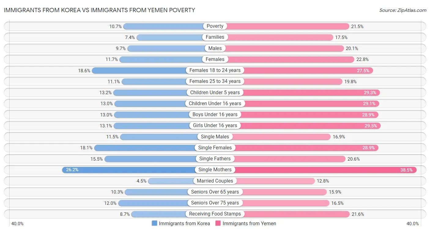 Immigrants from Korea vs Immigrants from Yemen Poverty