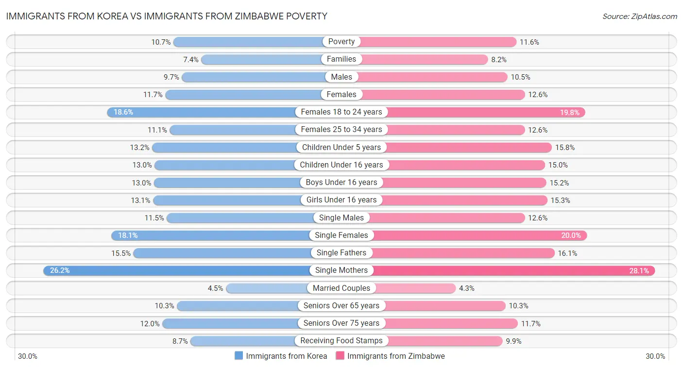 Immigrants from Korea vs Immigrants from Zimbabwe Poverty