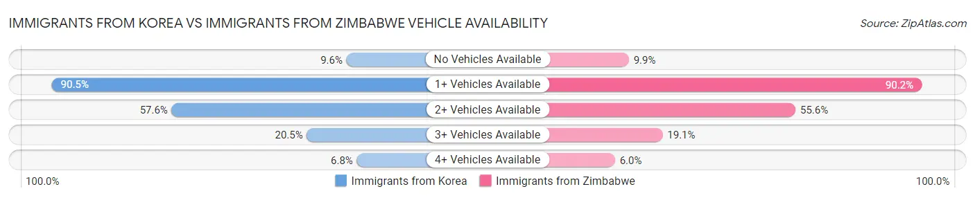 Immigrants from Korea vs Immigrants from Zimbabwe Vehicle Availability