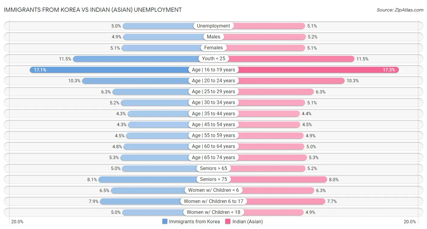 Immigrants from Korea vs Indian (Asian) Unemployment