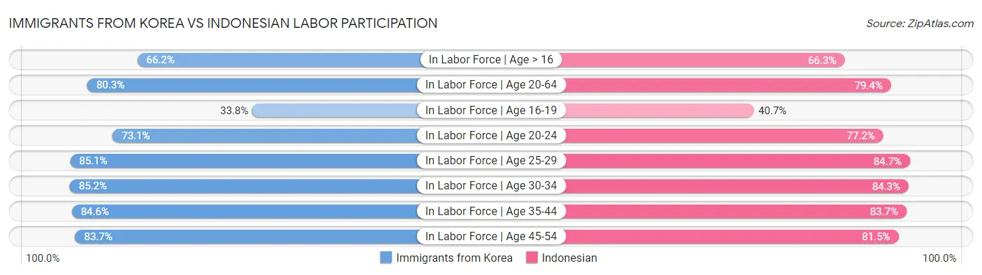 Immigrants from Korea vs Indonesian Labor Participation