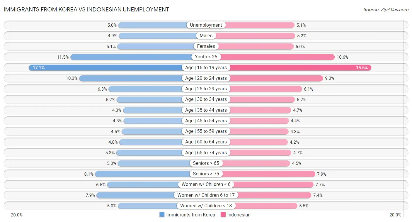 Immigrants from Korea vs Indonesian Unemployment