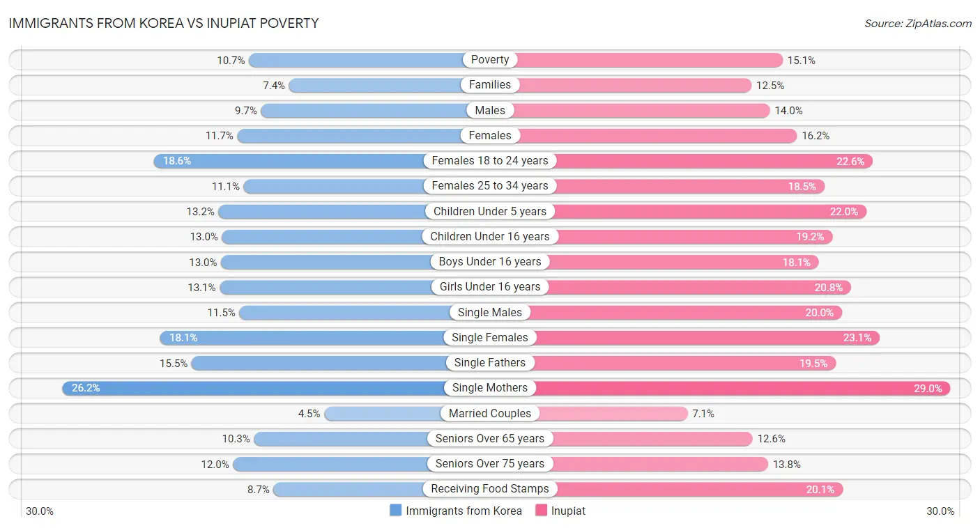Immigrants from Korea vs Inupiat Poverty