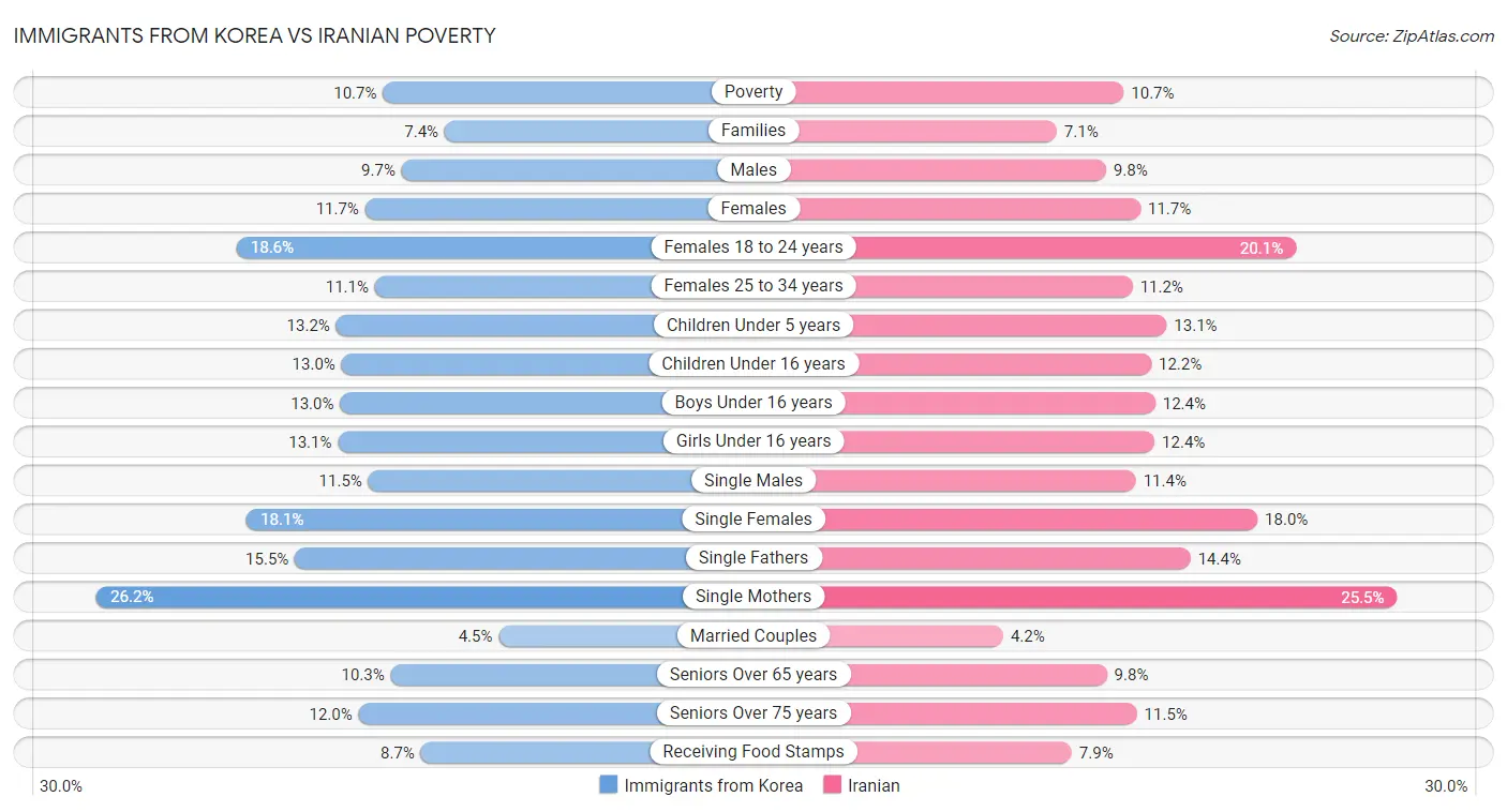 Immigrants from Korea vs Iranian Poverty