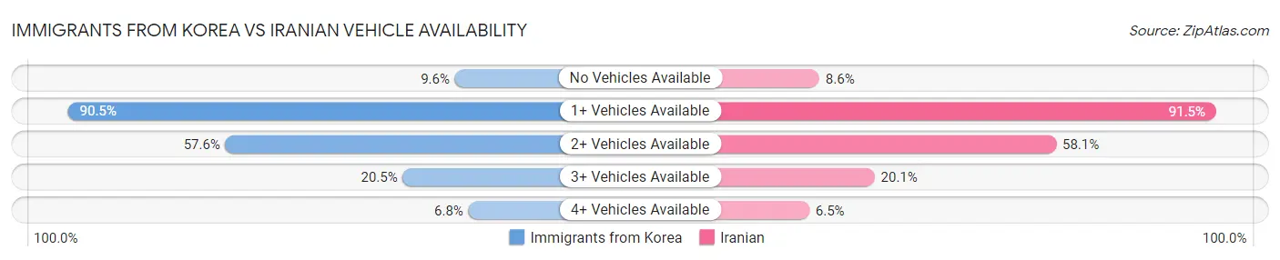 Immigrants from Korea vs Iranian Vehicle Availability