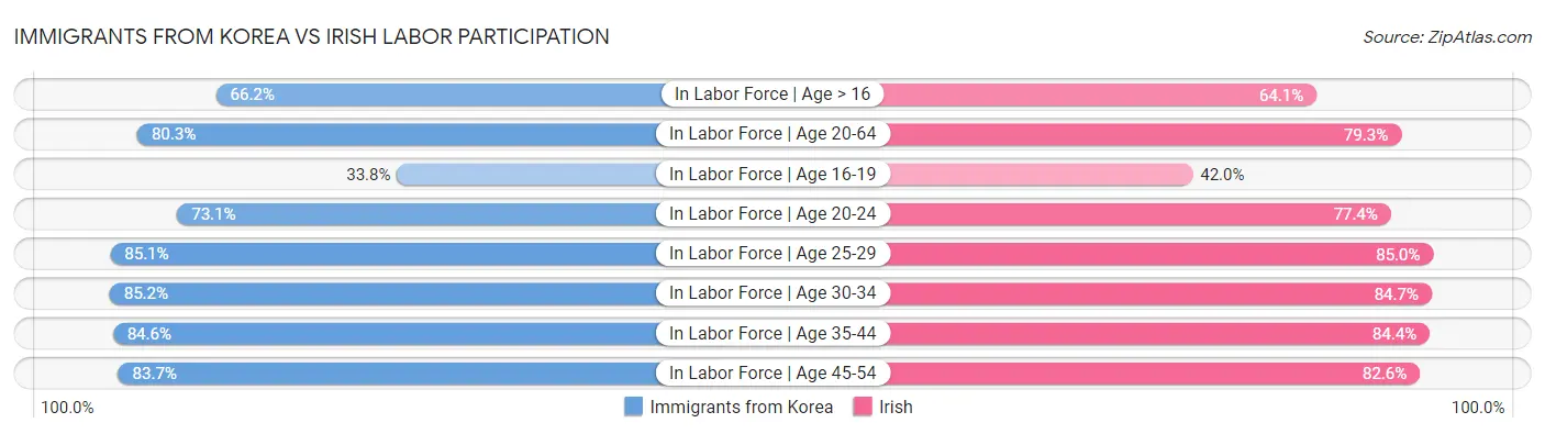 Immigrants from Korea vs Irish Labor Participation