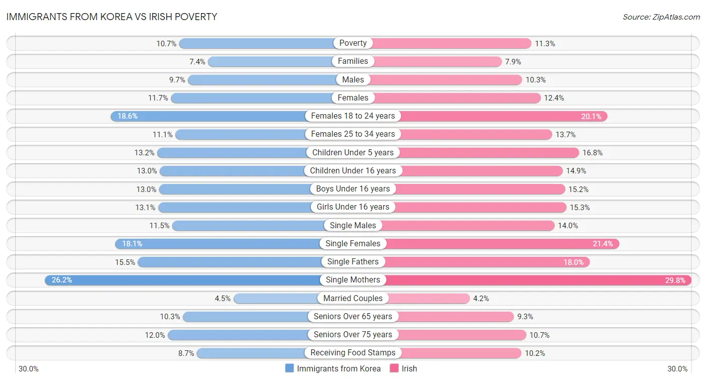 Immigrants from Korea vs Irish Poverty