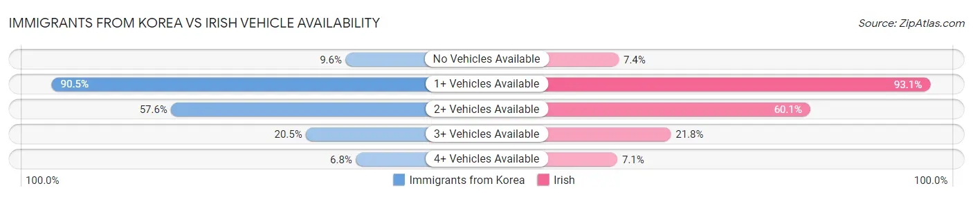 Immigrants from Korea vs Irish Vehicle Availability