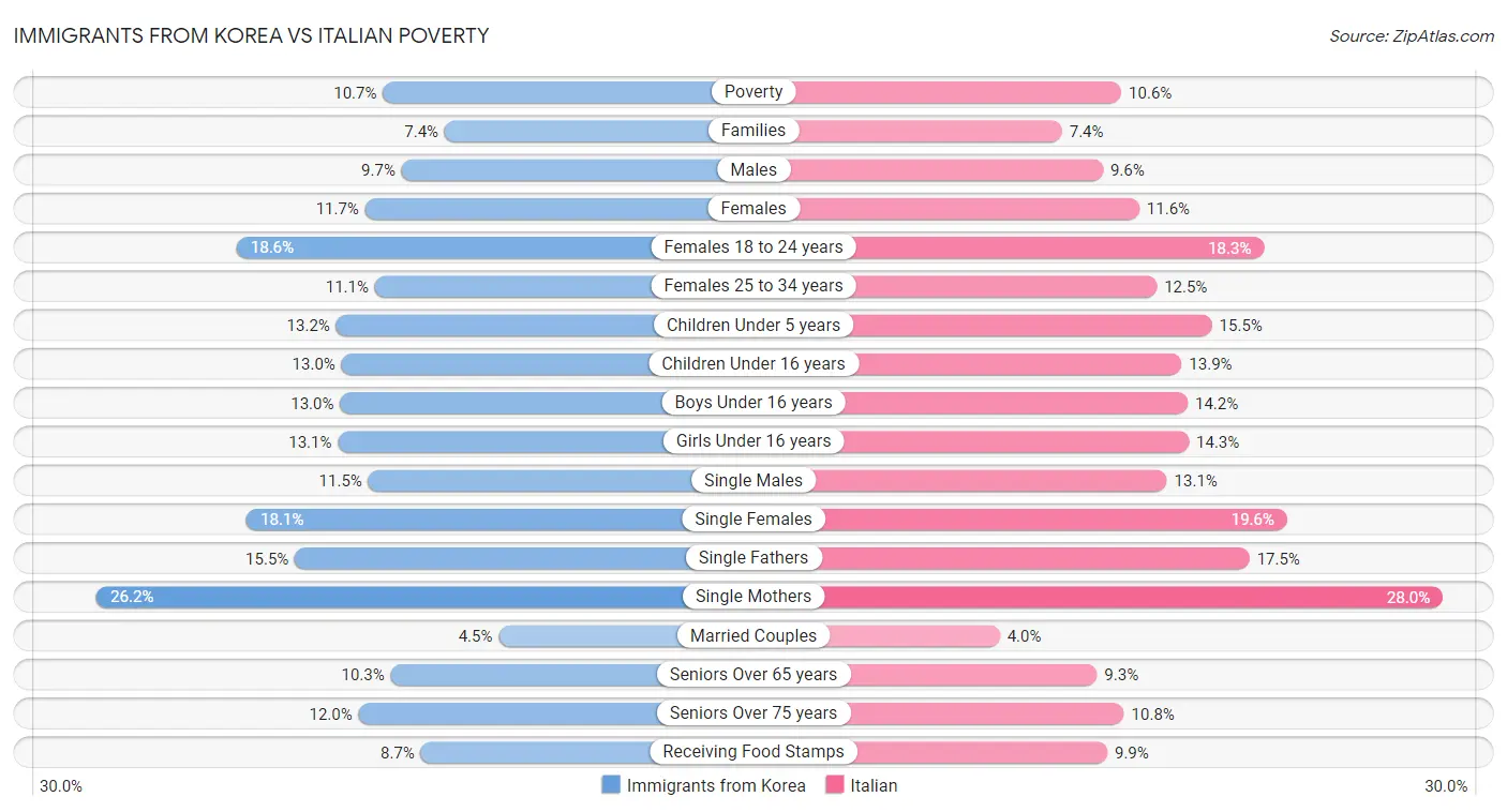 Immigrants from Korea vs Italian Poverty