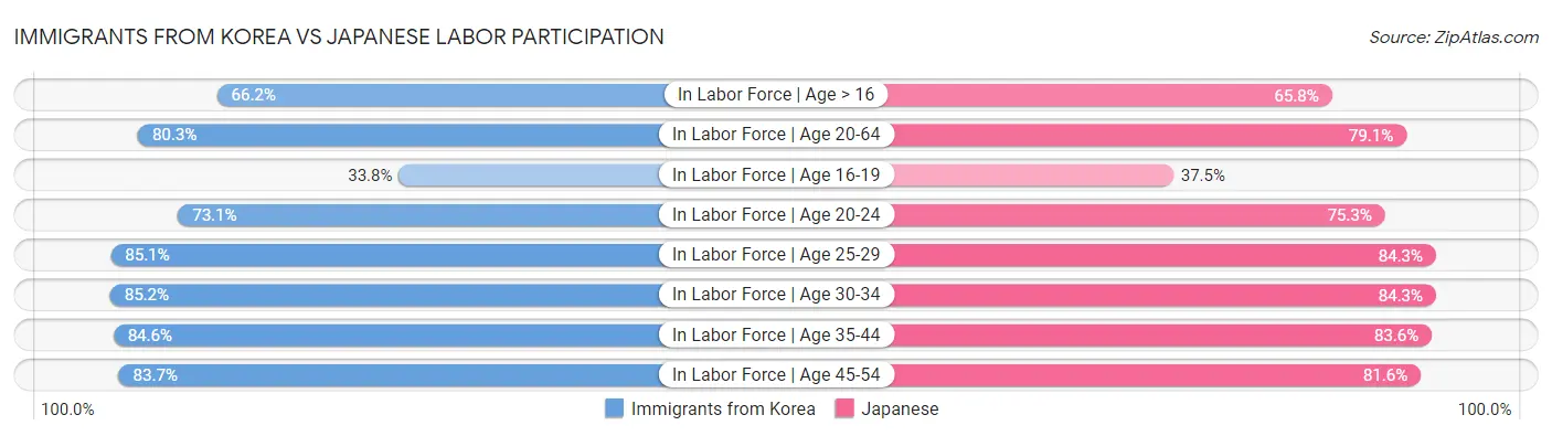 Immigrants from Korea vs Japanese Labor Participation