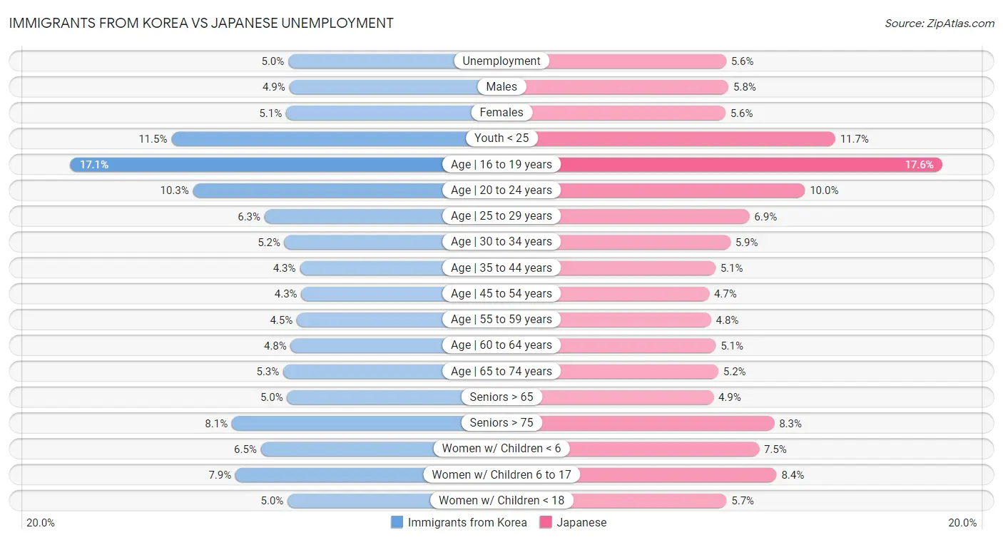 Immigrants from Korea vs Japanese Unemployment