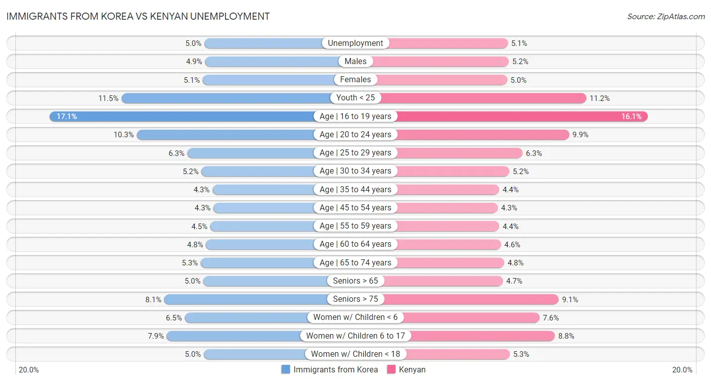 Immigrants from Korea vs Kenyan Unemployment