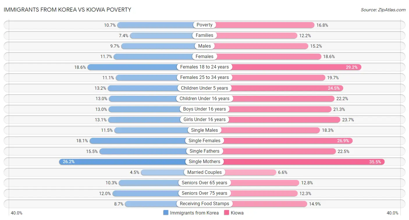 Immigrants from Korea vs Kiowa Poverty