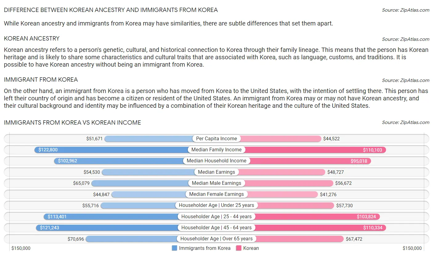 Immigrants from Korea vs Korean Income