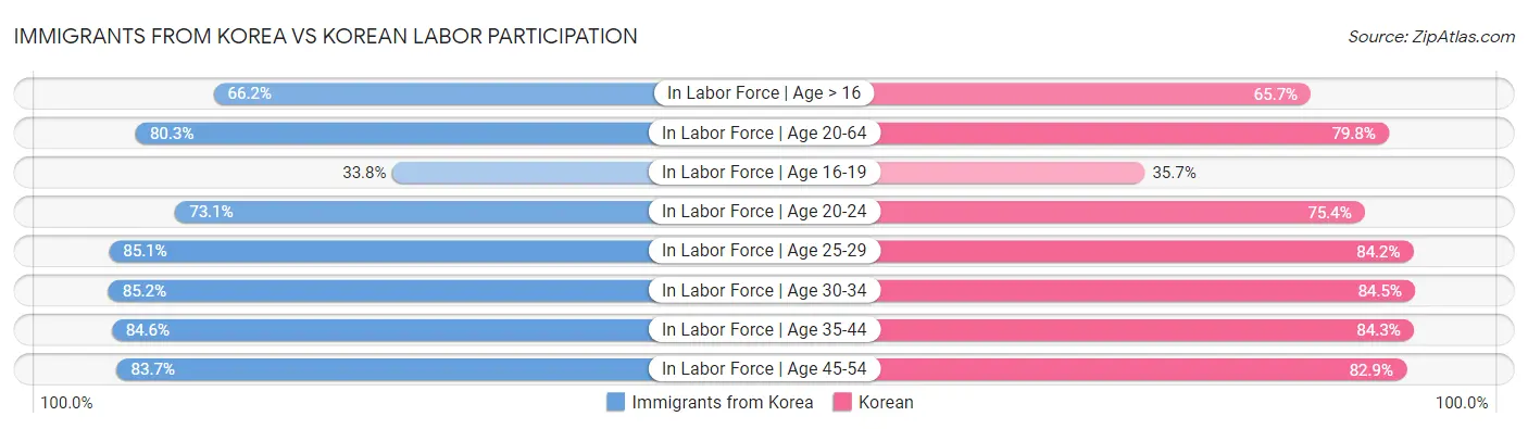 Immigrants from Korea vs Korean Labor Participation
