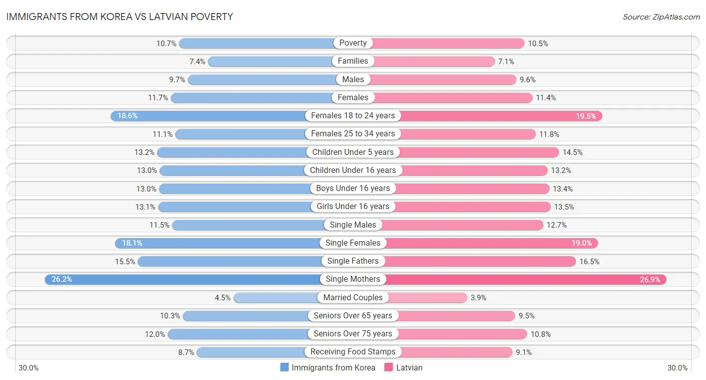 Immigrants from Korea vs Latvian Poverty
