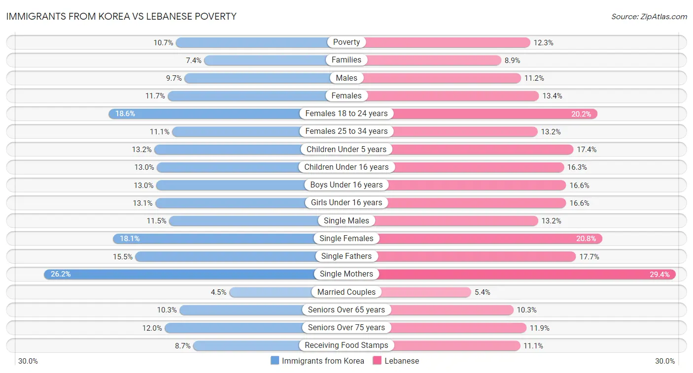 Immigrants from Korea vs Lebanese Poverty