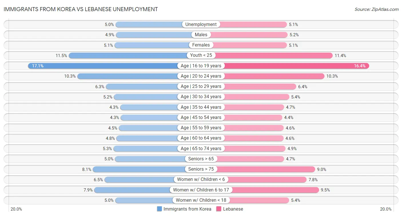 Immigrants from Korea vs Lebanese Unemployment