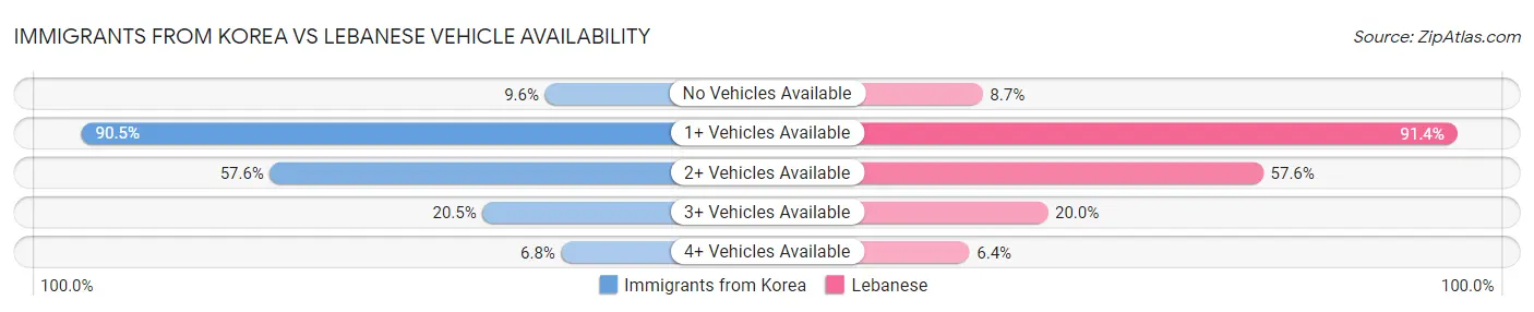 Immigrants from Korea vs Lebanese Vehicle Availability