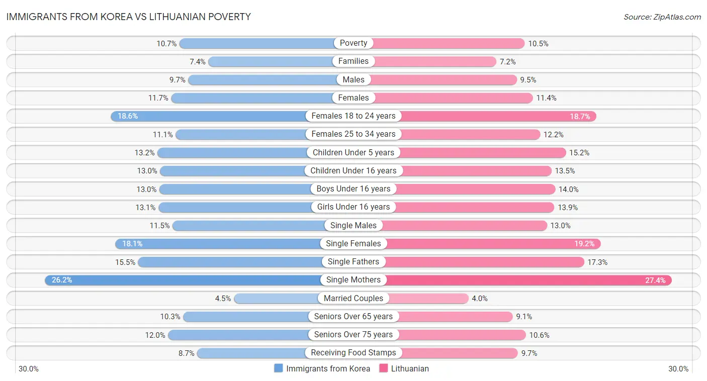 Immigrants from Korea vs Lithuanian Poverty