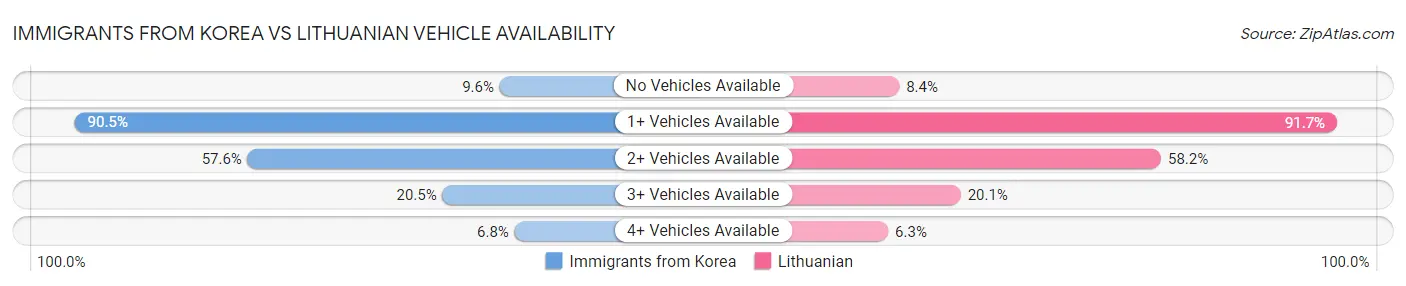 Immigrants from Korea vs Lithuanian Vehicle Availability