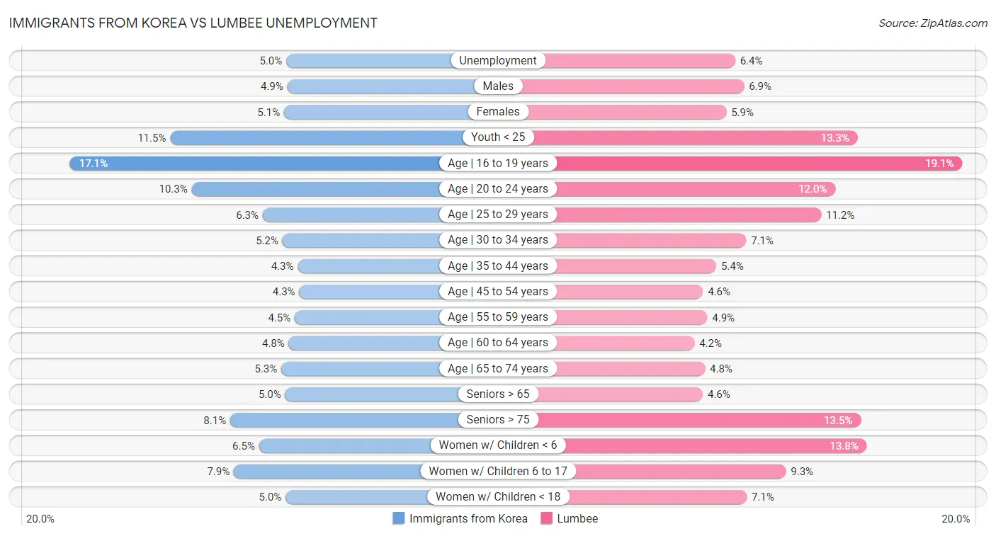 Immigrants from Korea vs Lumbee Unemployment