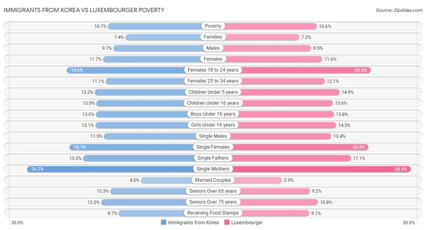 Immigrants from Korea vs Luxembourger Poverty