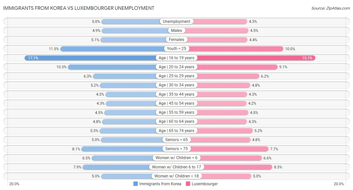 Immigrants from Korea vs Luxembourger Unemployment