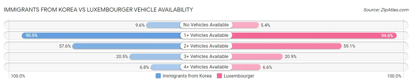 Immigrants from Korea vs Luxembourger Vehicle Availability