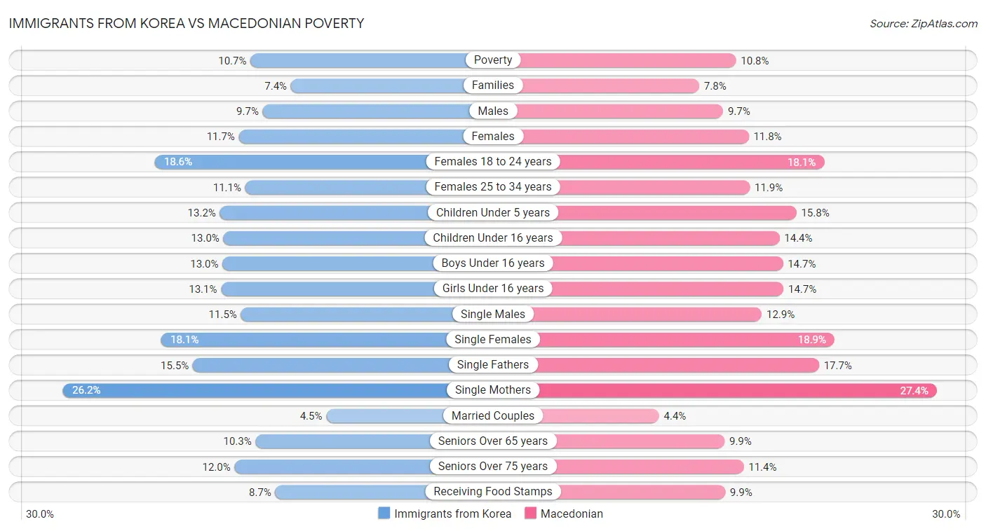 Immigrants from Korea vs Macedonian Poverty