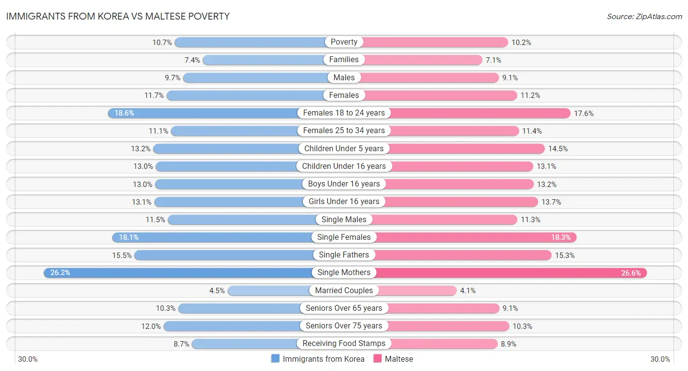 Immigrants from Korea vs Maltese Poverty