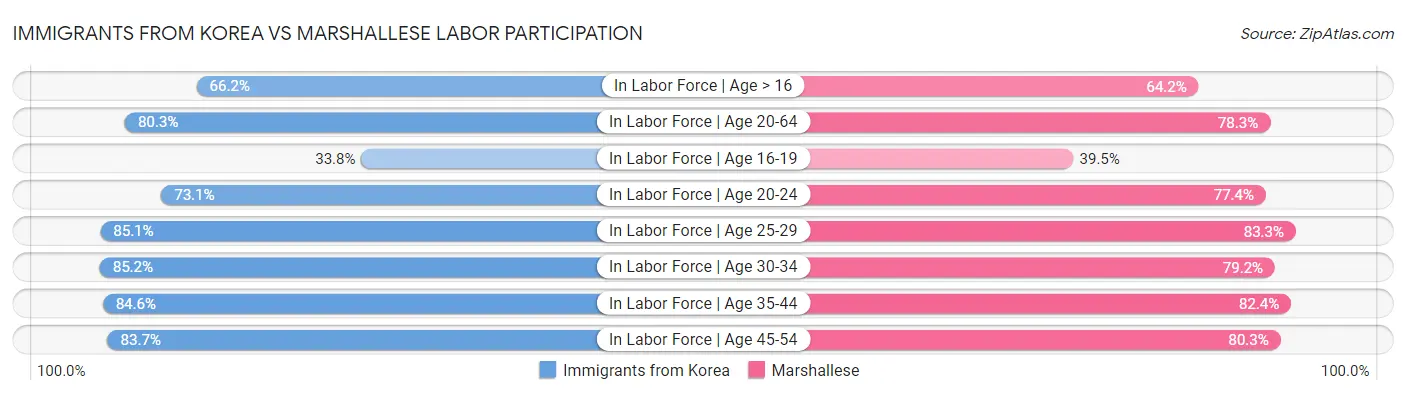 Immigrants from Korea vs Marshallese Labor Participation