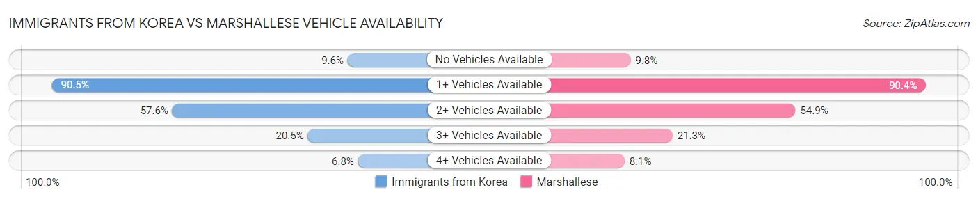 Immigrants from Korea vs Marshallese Vehicle Availability