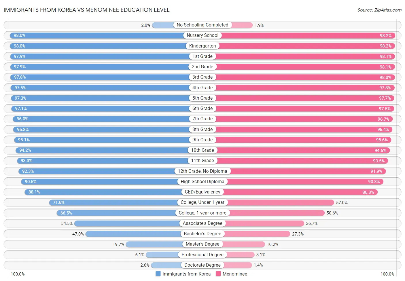 Immigrants from Korea vs Menominee Education Level