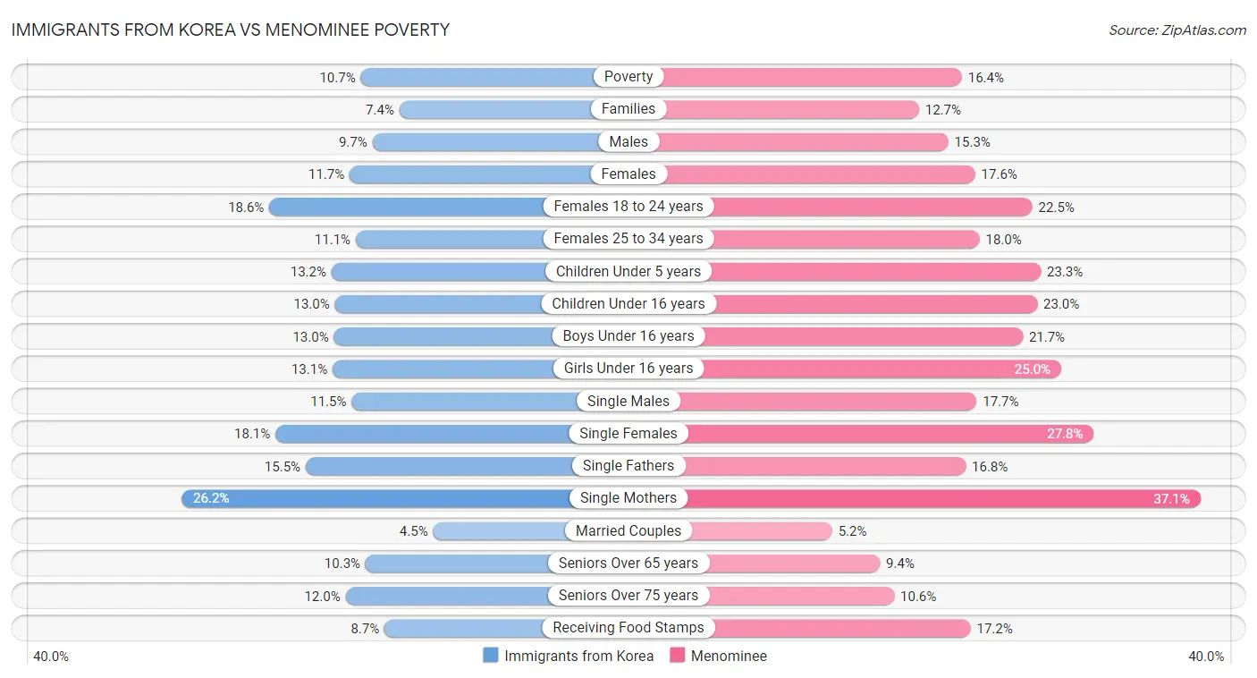 Immigrants from Korea vs Menominee Poverty