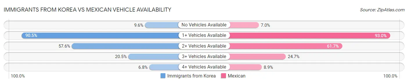 Immigrants from Korea vs Mexican Vehicle Availability