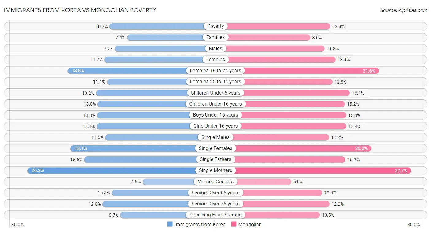 Immigrants from Korea vs Mongolian Poverty