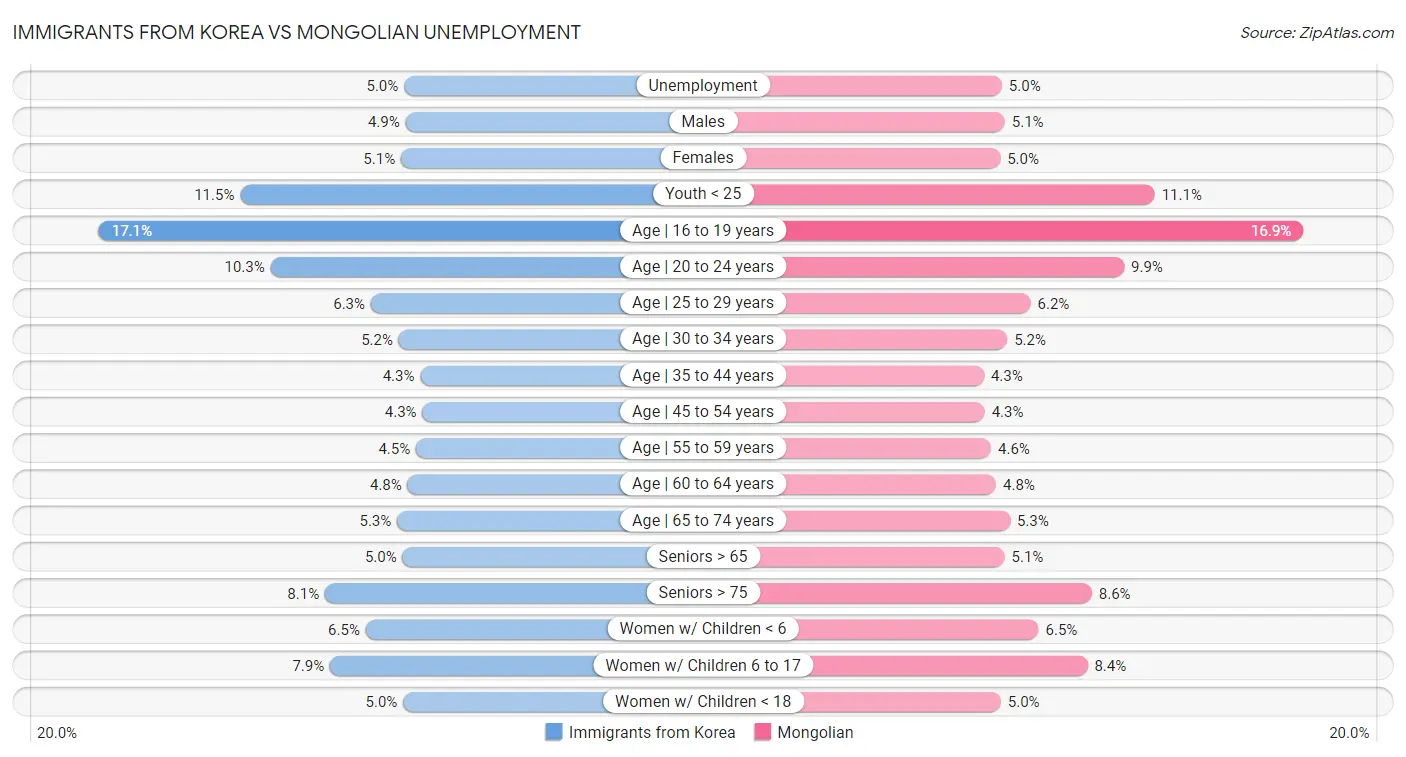 Immigrants from Korea vs Mongolian Unemployment
